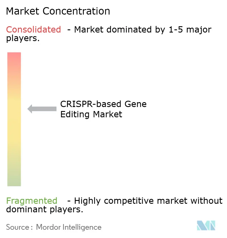 Concentración del Mercado de Edición Genética Basada en CRISPR