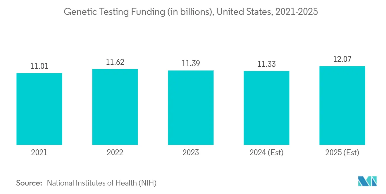 CRISPR Diagnostics Market: Genetic Testing Funding (in billions), United States, 2021-2025 CRISPR Diagnostics Market: Genetic Testing Funding (in billions), United States, 2021-2025