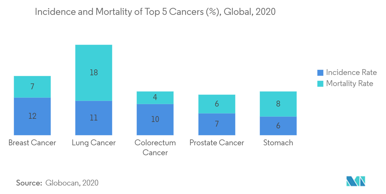 Incidence and Mortality of Top 5 Cancers (%), Global, 2020
