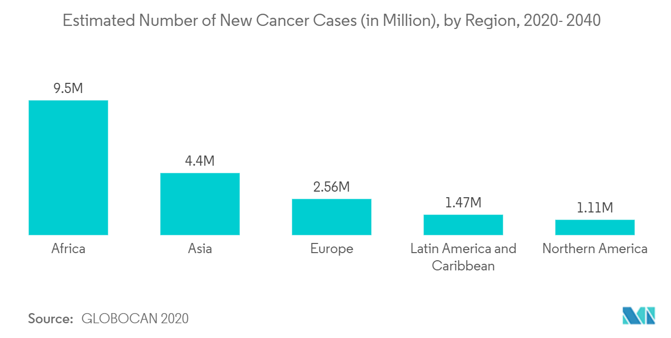 سوق تكنولوجيا كريسبر العدد التقديري لحالات السرطان الجديدة (بالمليون)، حسب المنطقة، 2020-2040