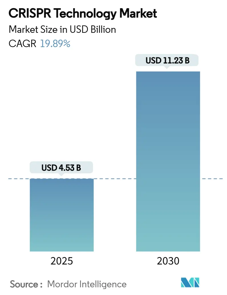 CRISPR Technology Market (2025 - 2030)