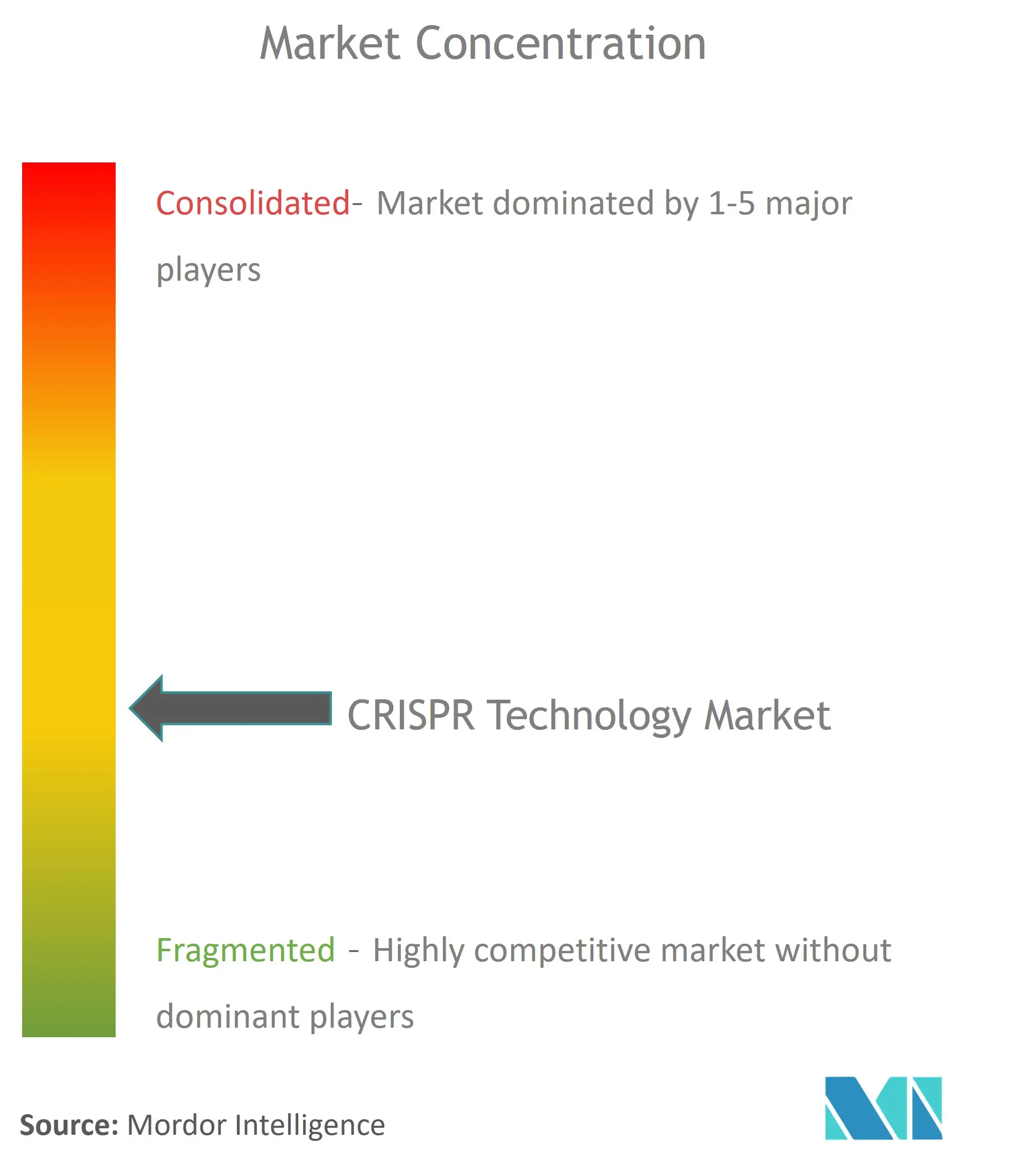 Concentración del mercado de tecnología CRISPR