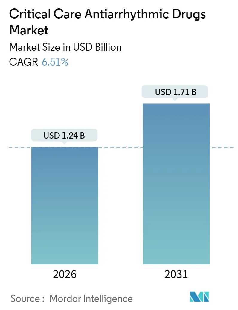 Critical Care Antiarrhythmic Drugs Market (2026 - 2031)
