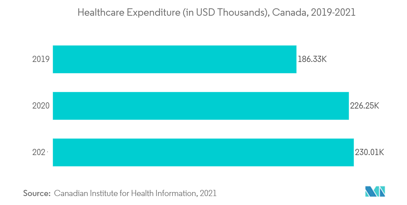 Marché des diagnostics de soins intensifs - Dépenses de santé (en milliers USD), Canada, 2019-2021 2019