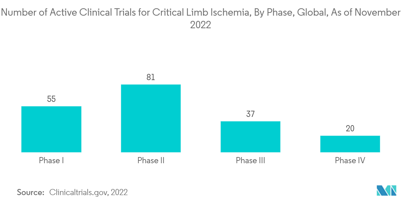 Critical Limb Ischemia Treatment Market : Number of Active Clinical Trials tor Critical Limb Ischemia, By Phase, Global, As of November 2022