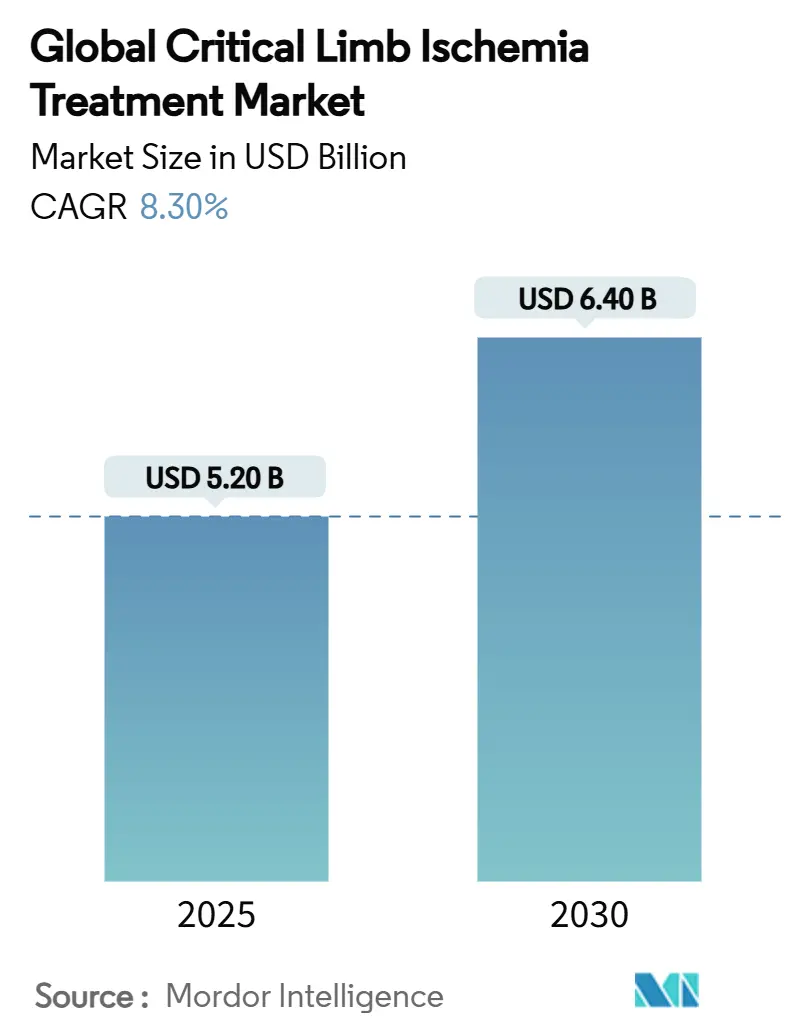 Global Critical Limb Ischemia Treatment Market (2025 - 2030)