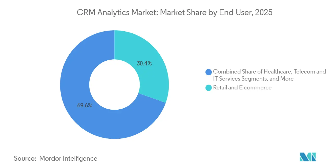 CRM Analytics Market: Market Share by End-User