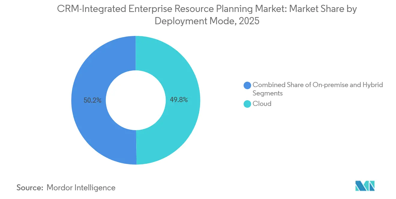 CRM-Integrated Enterprise Resource Planning Market: Market Share by Deployment Mode