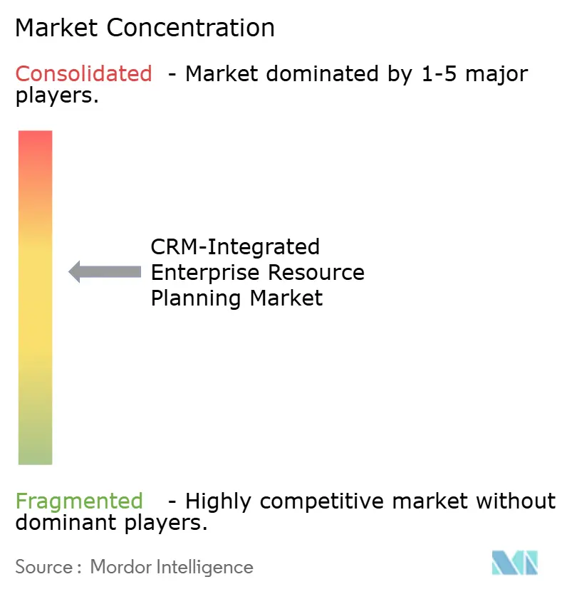 CRM-Integrated Enterprise Resource Planning Market