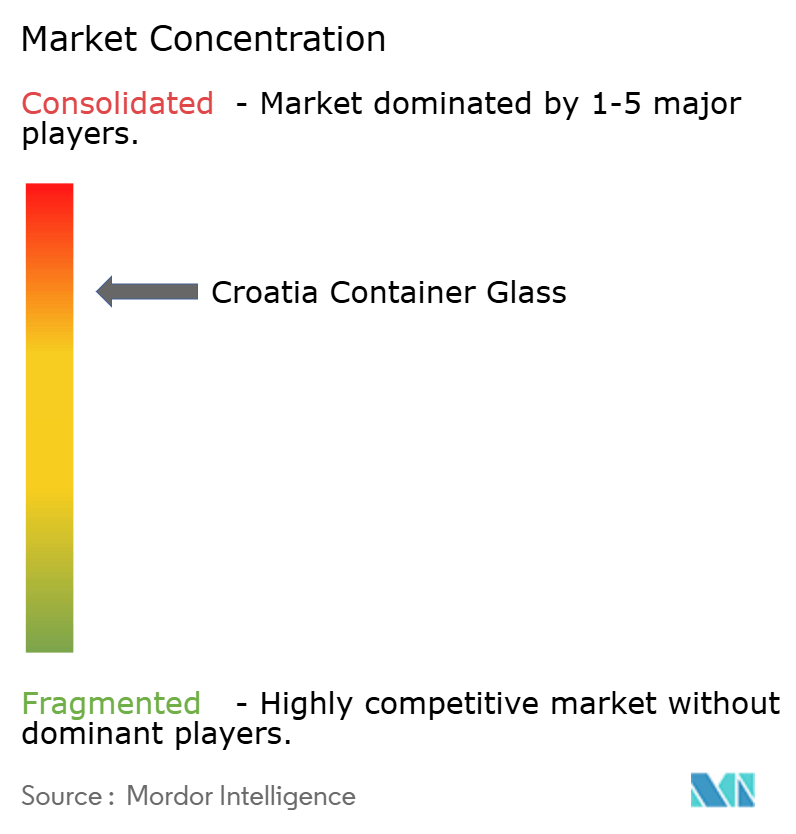 Croatia Container Glass Market Concentration