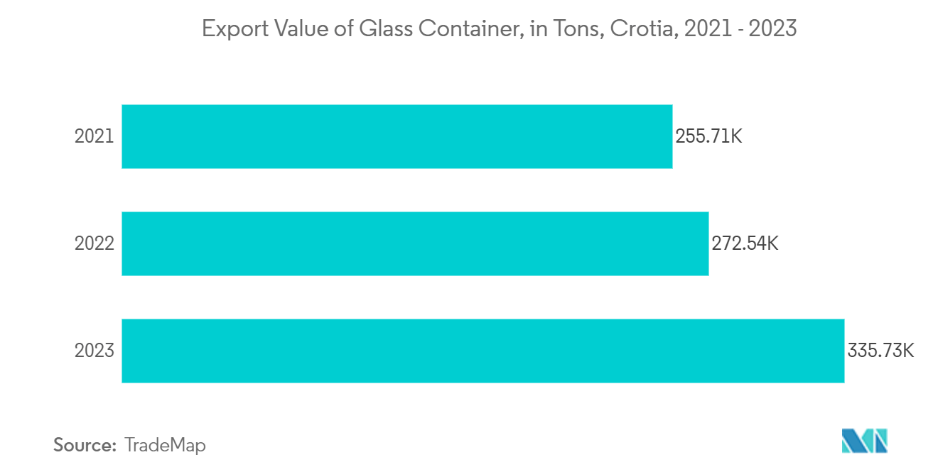 Croatia Container Glass Market: Export Value of Glass Container, in Tons, Crotia