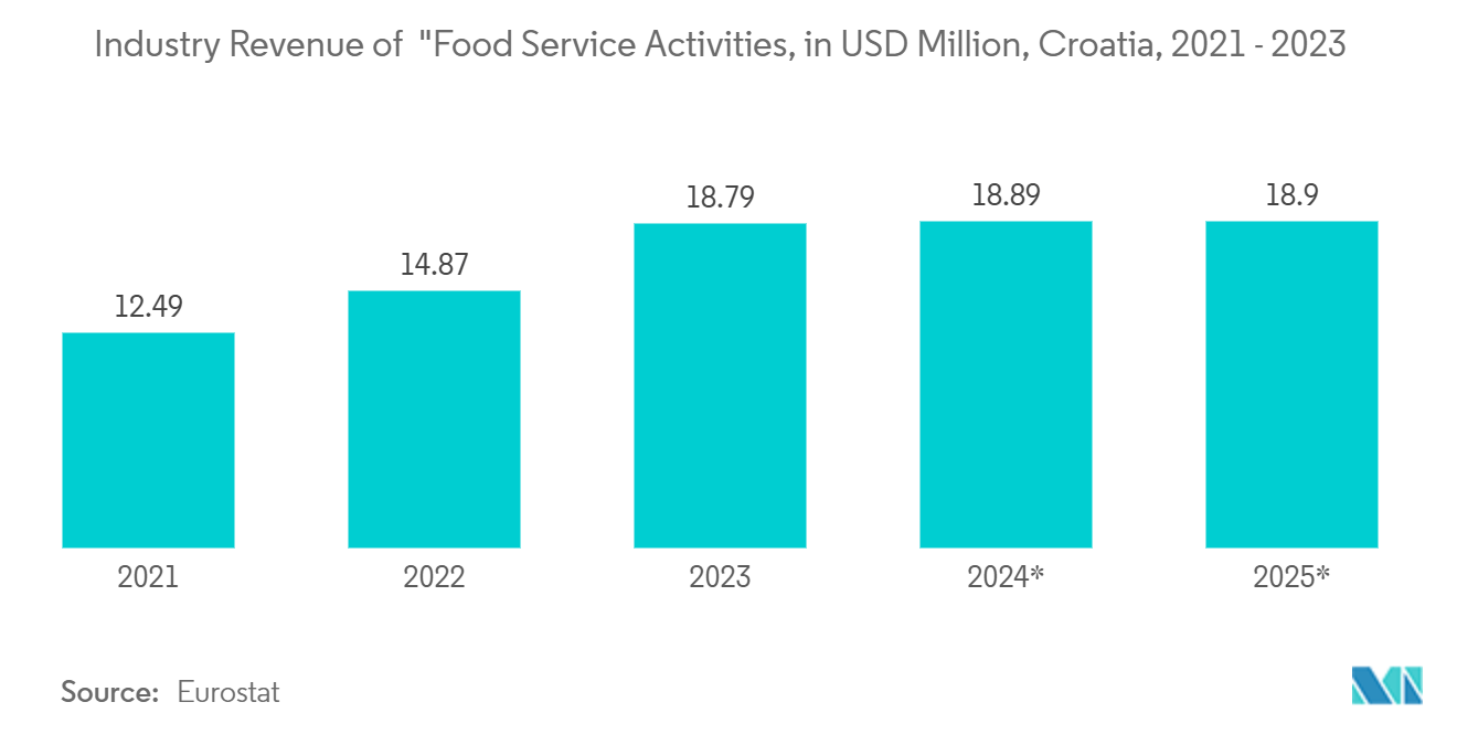 Croatia Container Glass Market: Industry Revenue of  "Food Service Activities“, in USD Million, Croatia