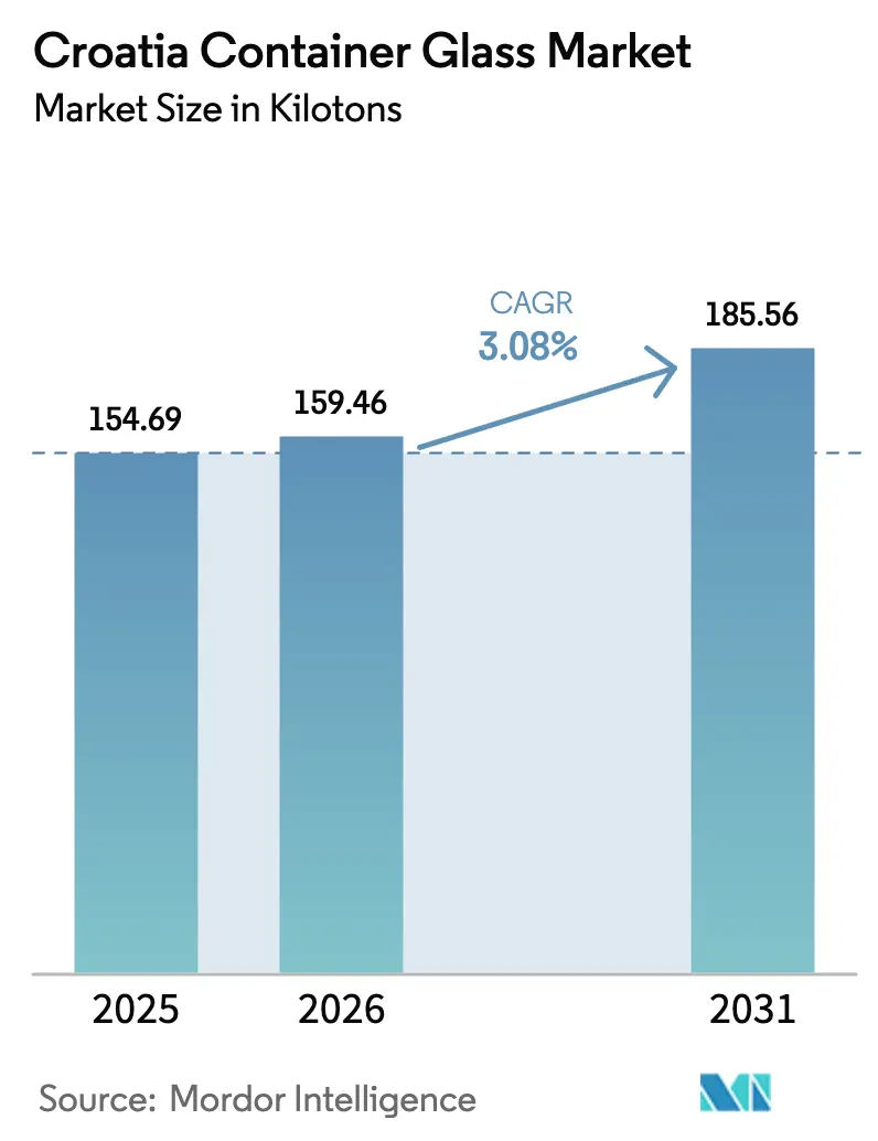 Croatia Container Glass Market (2025 - 2030)