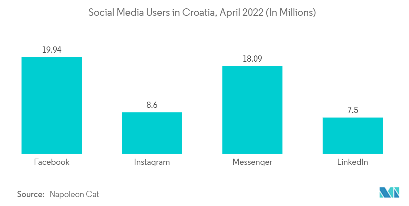 Croatia Ecommerce Market : Social Media Users in Croatia, April 2022 (In Millions)