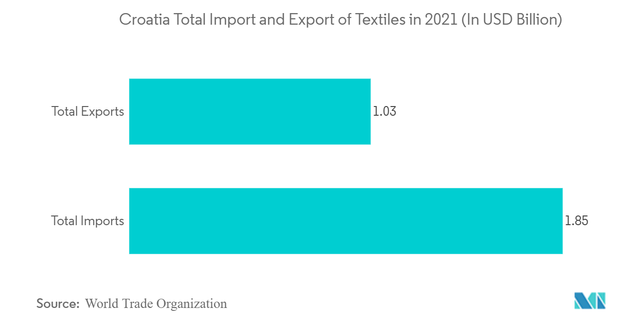 Croatia Ecommerce Market : Croatia Total Import and Export of Textiles in 2021 (In USD Billion)
