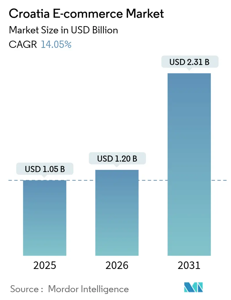 Croatia E-commerce Market (2025 - 2030)