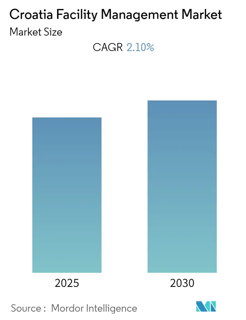 Croatia Facility Management Market Size Croatia Facility Management Market Size