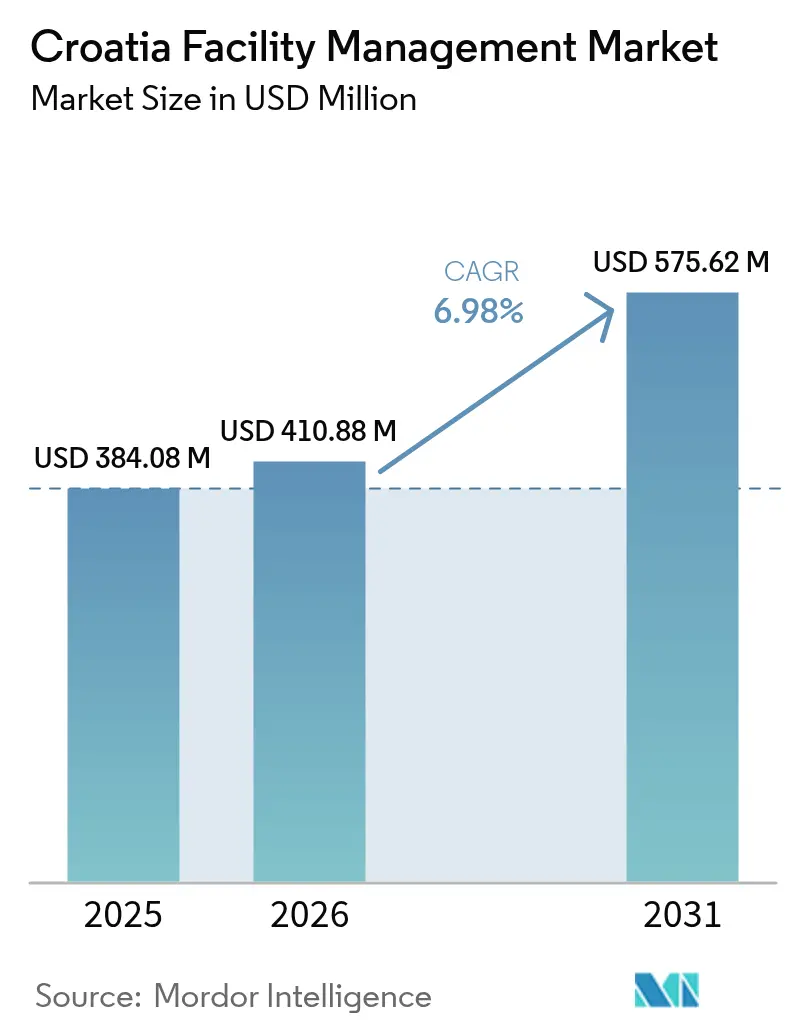 Croatia Facility Management Market (2025 - 2030)