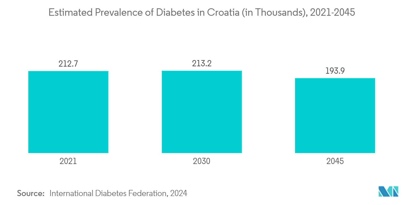 Croatia Pharmaceutical Market: Estimated Prevalence of Diabetes in Croatia (in Thousands), 2021-2045