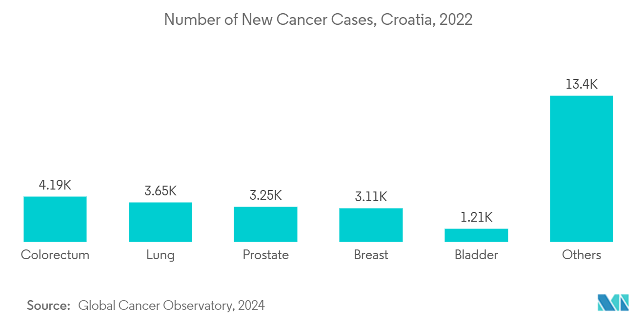 Croatia Pharmaceutical Market: Number of New Cancer Cases, Croatia, 2022