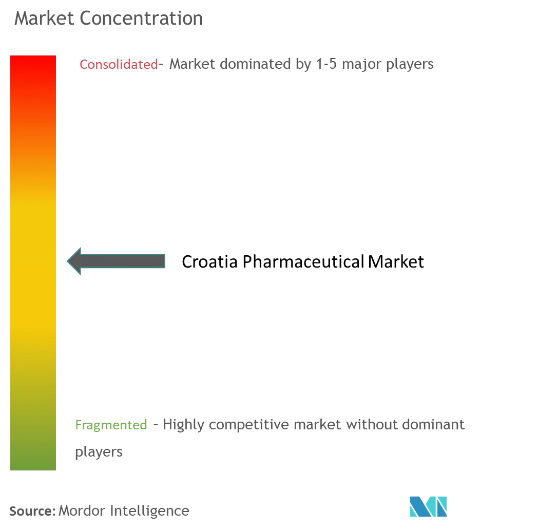 Croatia Pharmaceutical Market Concentration