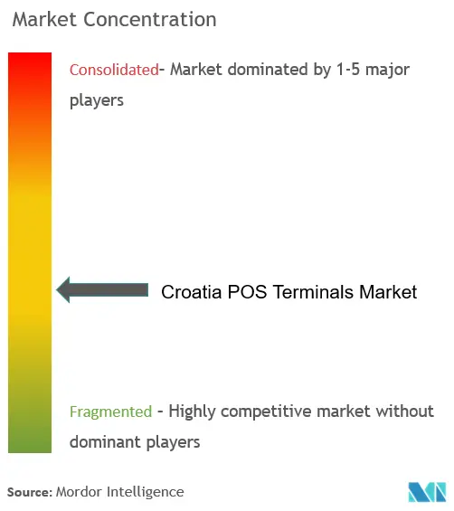 Croatia POS Terminals Market - Market Concentration.png