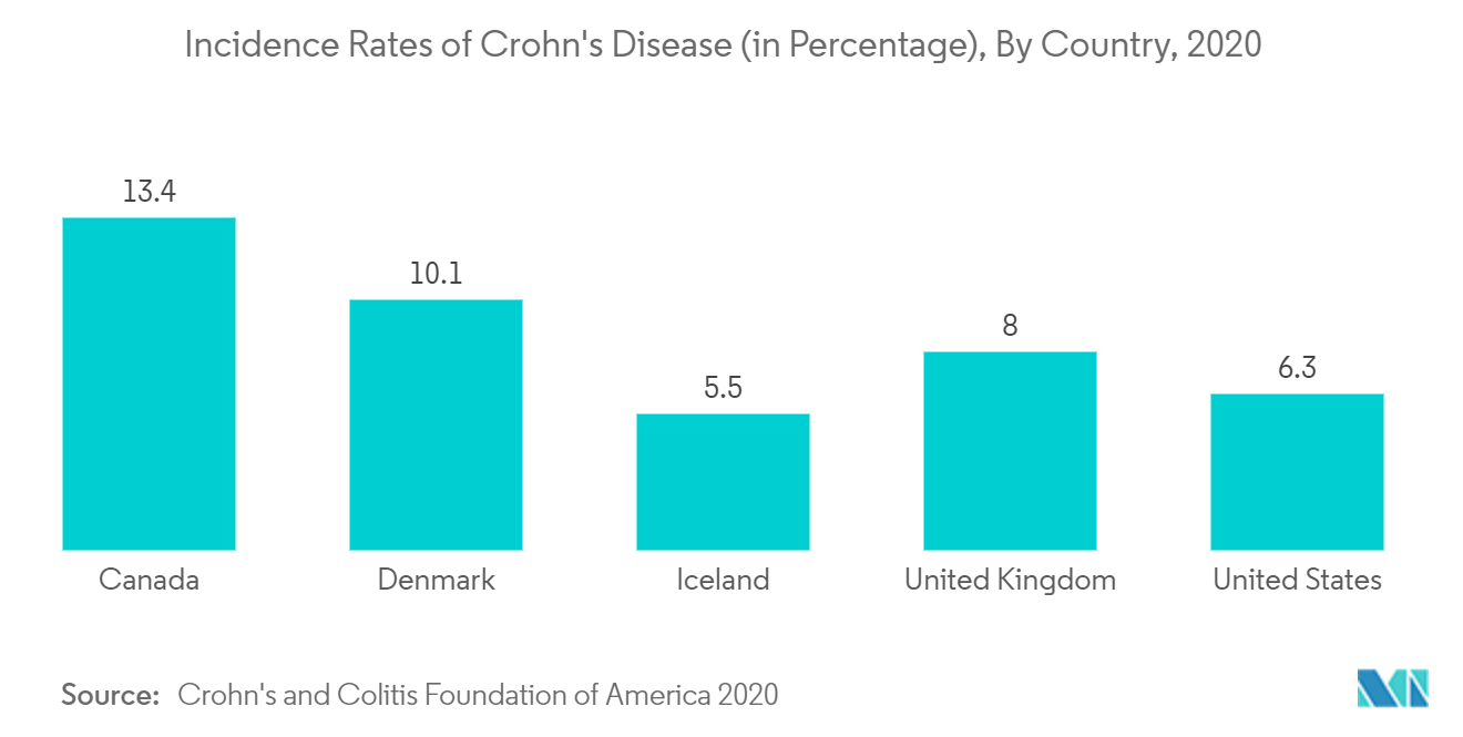 rohns disease diagnostic and therapeutic market-Incidence Rates of Crohn's Disease (in Percentage), By Country, 2020