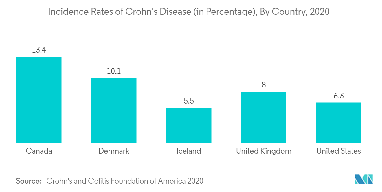 Mercado terapéutico y de diagnóstico de la enfermedad de Rohn tasas de incidencia de la enfermedad de Crohn (en porcentaje), por país, 2020