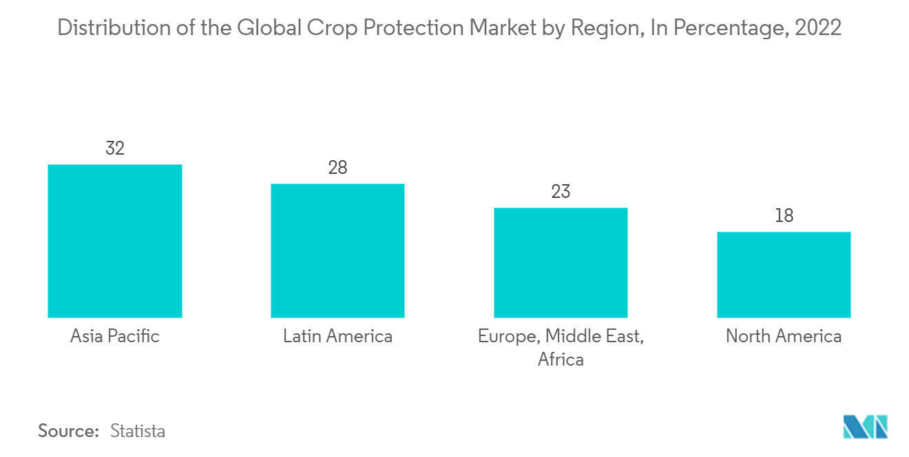 Crop Insurance Market : Distribution of the Global Crop Protection Market by Region, In Percentage, 2022 