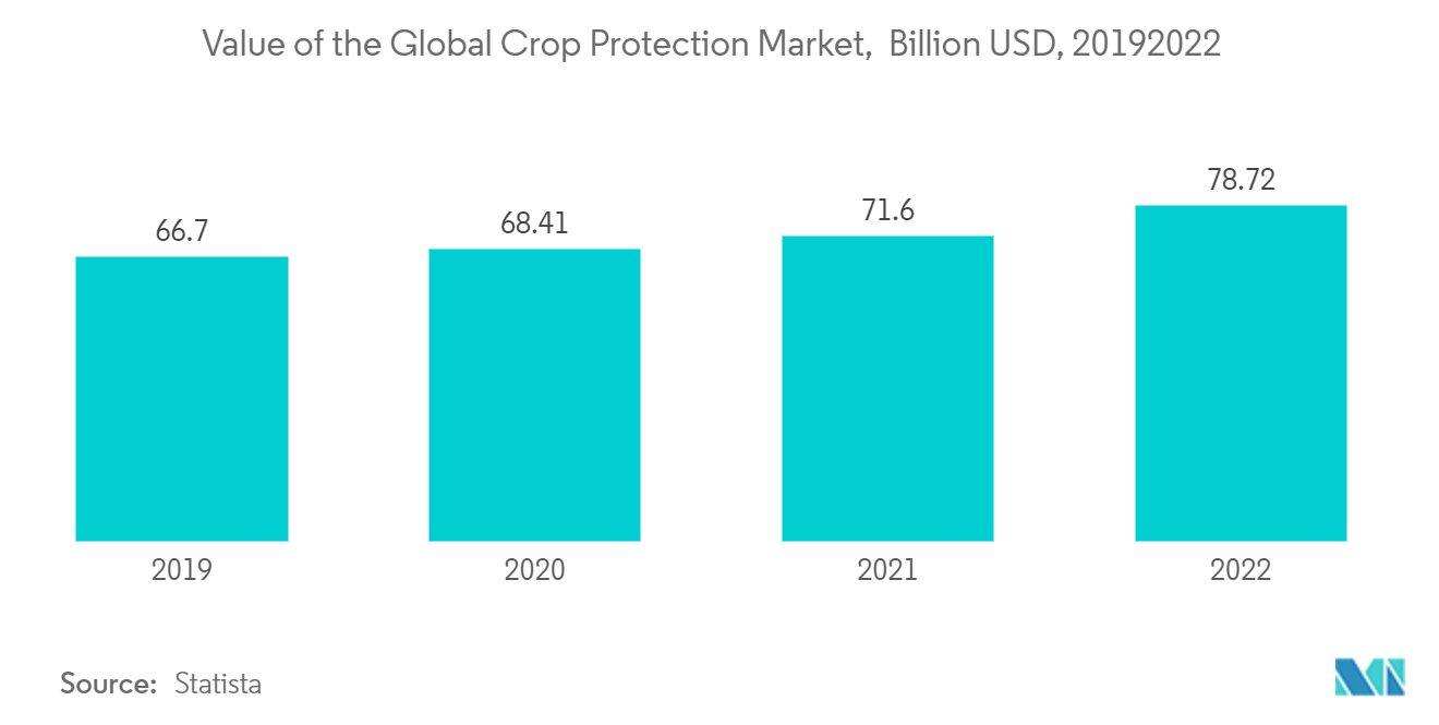 Crop Insurance Market : Value of the Global Crop Protection Market,  Billion USD, 20192022