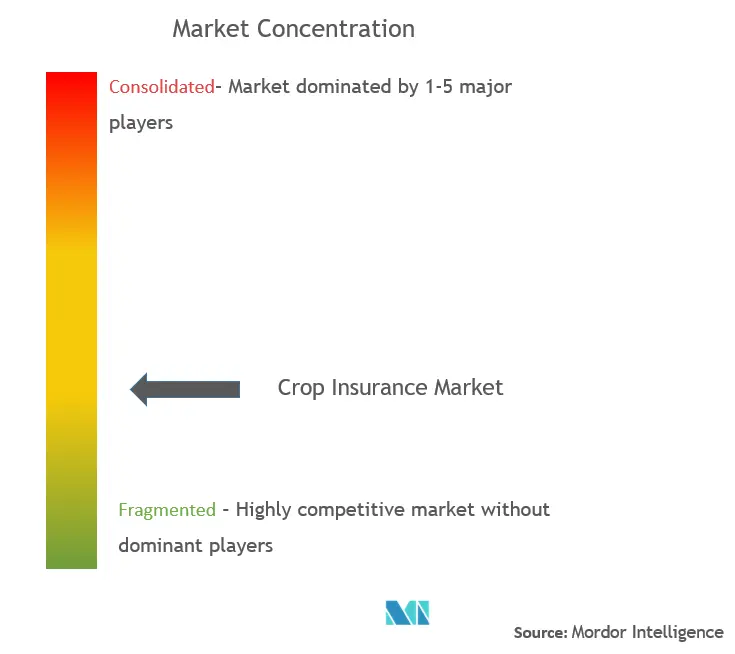 Crop Insurance Market  Concentration