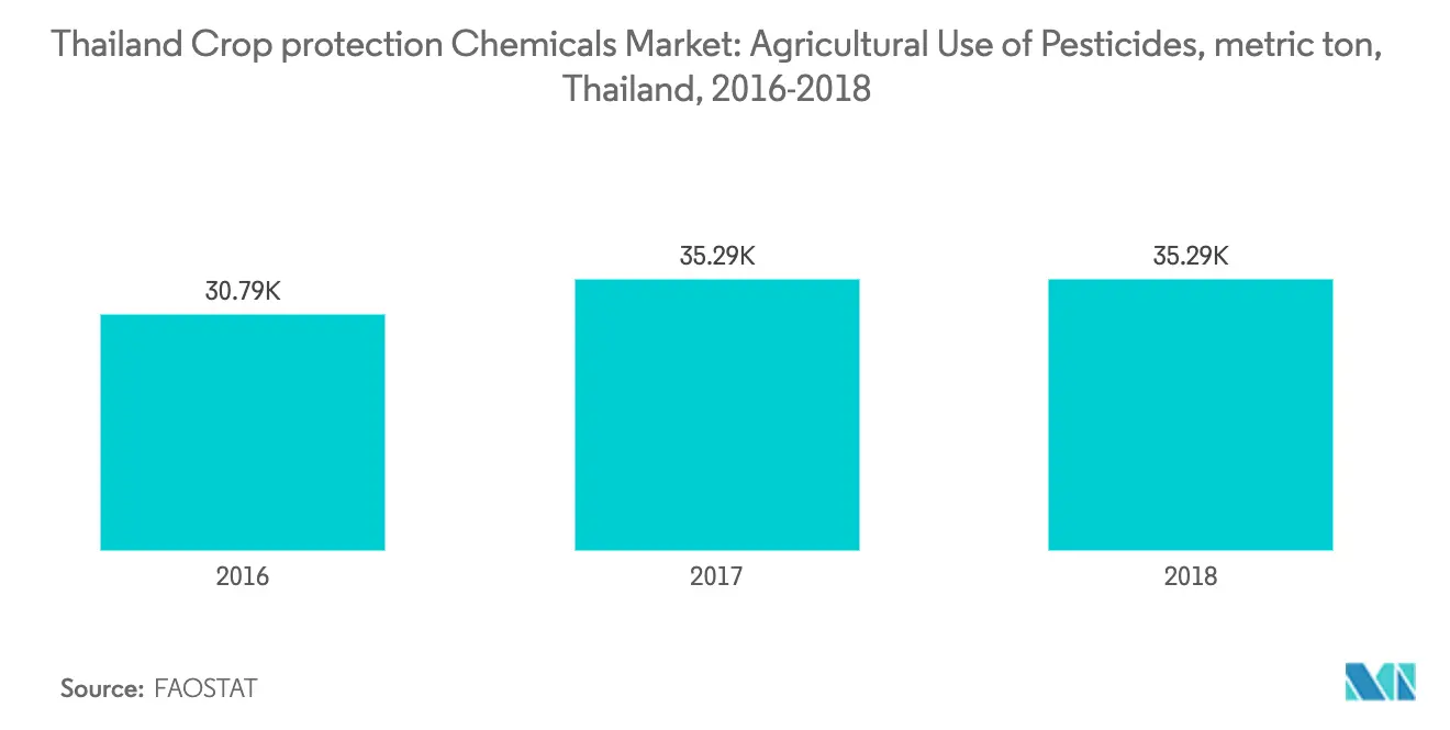 Thailand Crop Protection Chemicals Market Latest Trends