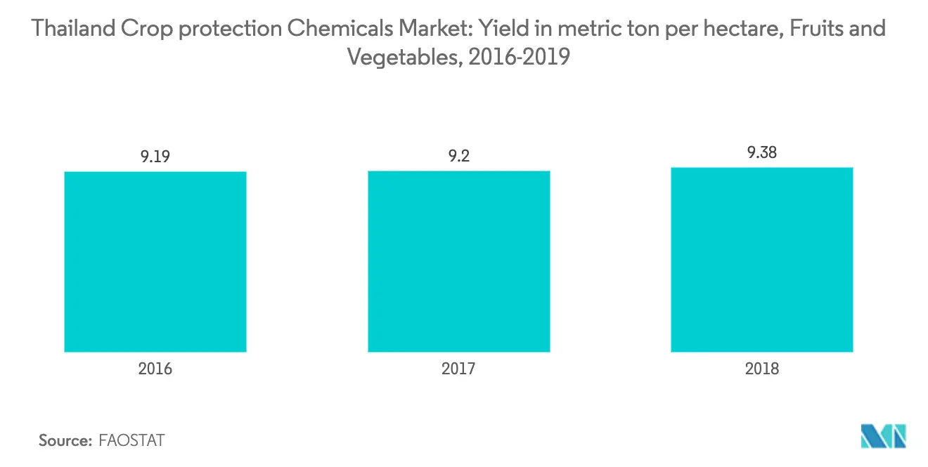Thailand Crop Protection Chemicals Market Share