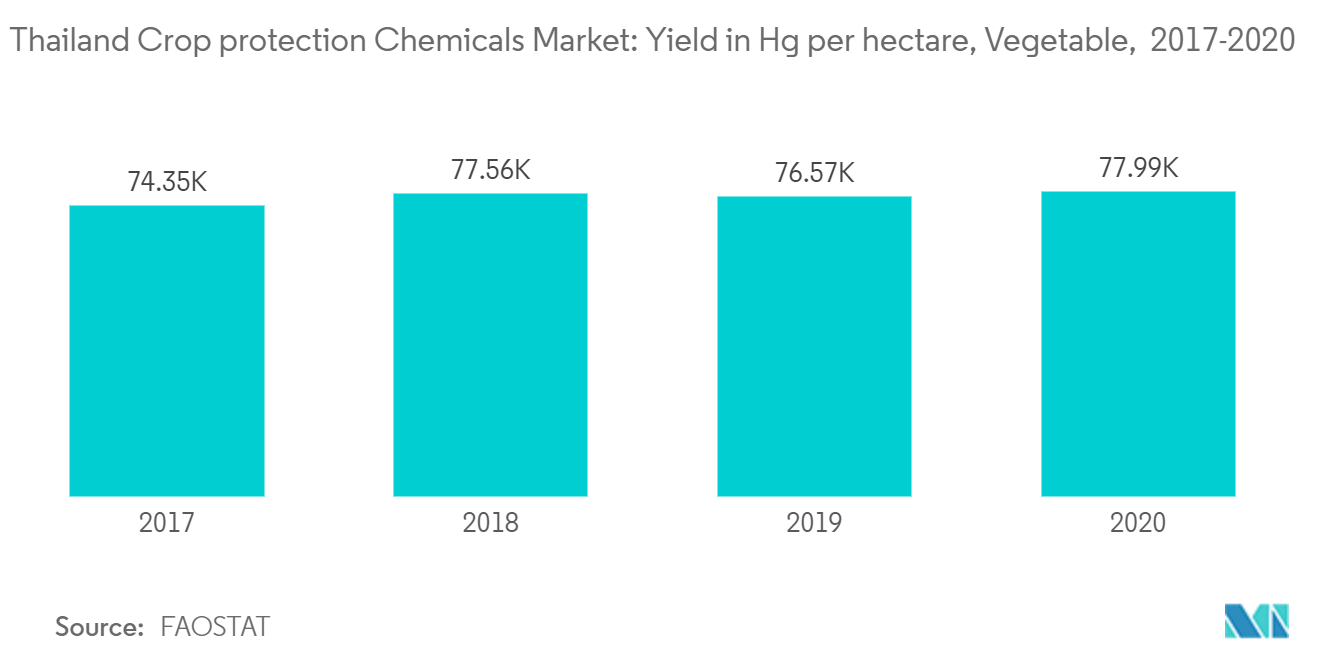 Thailand Crop protection Chemicals Market: Yield in metric ton per hectare, Major Food Crops, 2010-2017