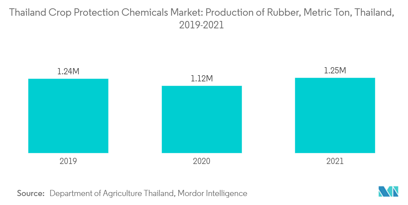 Thailand Crop Protection Chemicals Market: Production of Rubber, Metric Ton, Thailand, 2019-2021