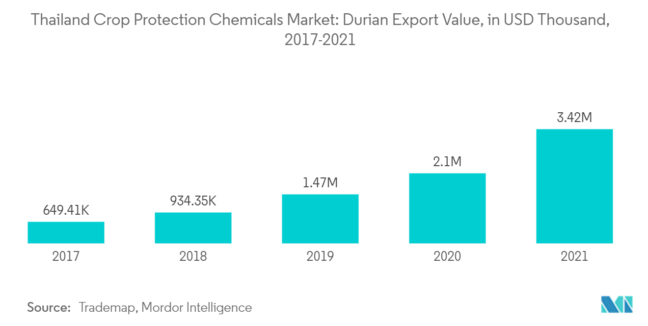 Thailand Crop Protection Chemicals Market: Durian Export Value, in USD Thousand,  2017-2021