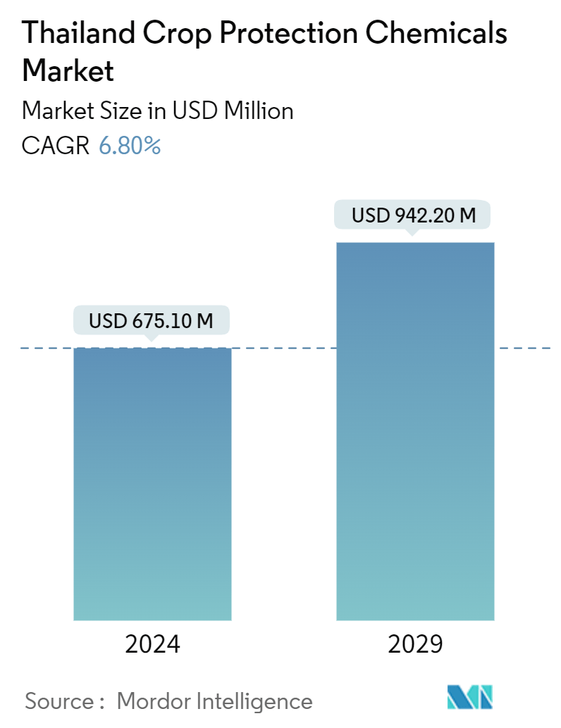 Thailand Crop Protection Chemicals Market Summary