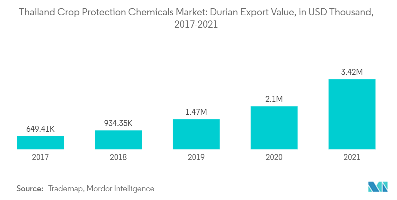 Thailand Crop Protection Chemicals Market: Durian Export Value, in USD Thousand,  2017-2021