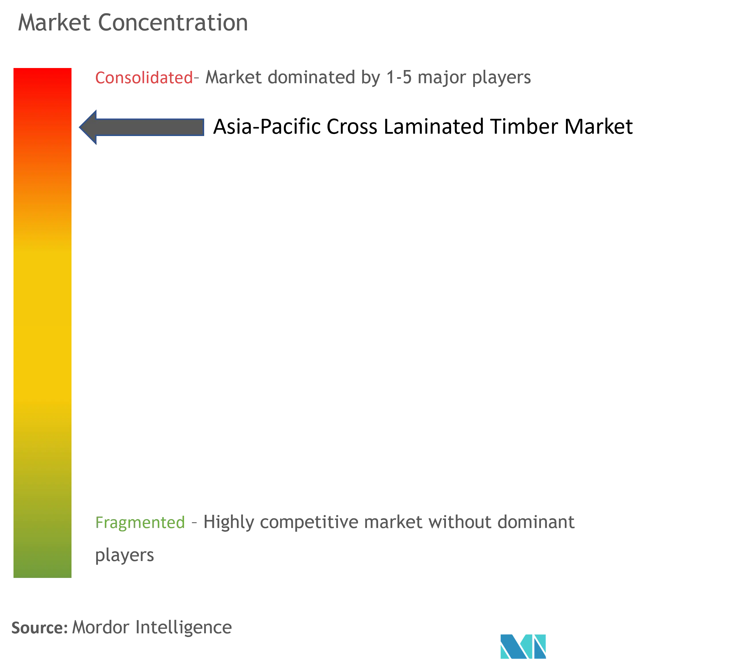 Asia-Pacific Cross-Laminated Timber Market Concentration