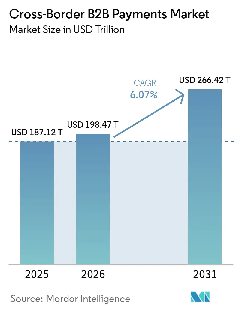 Cross-Border B2B Payments Market Size