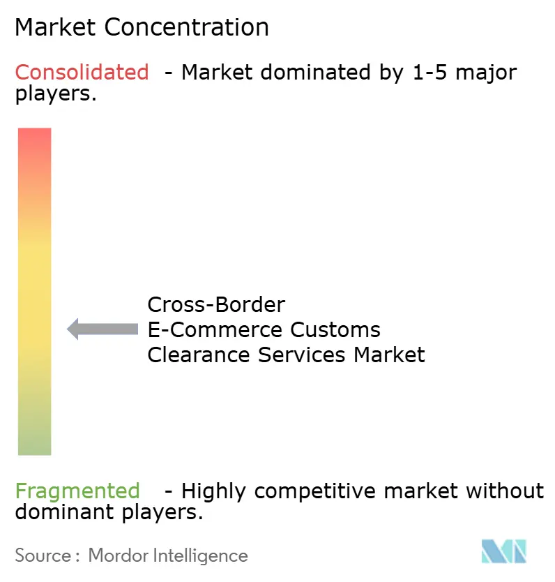 Cross-Border E-Commerce Customs Clearance Services Market Concentration