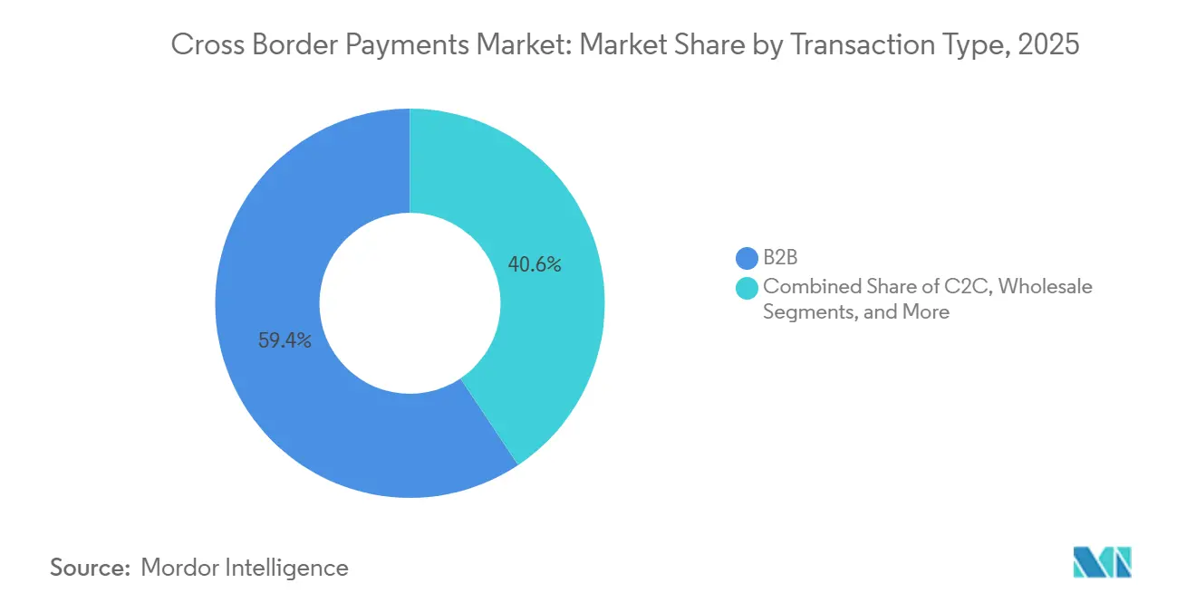 Cross Border Payments Market Share by Transaction Type, 2025