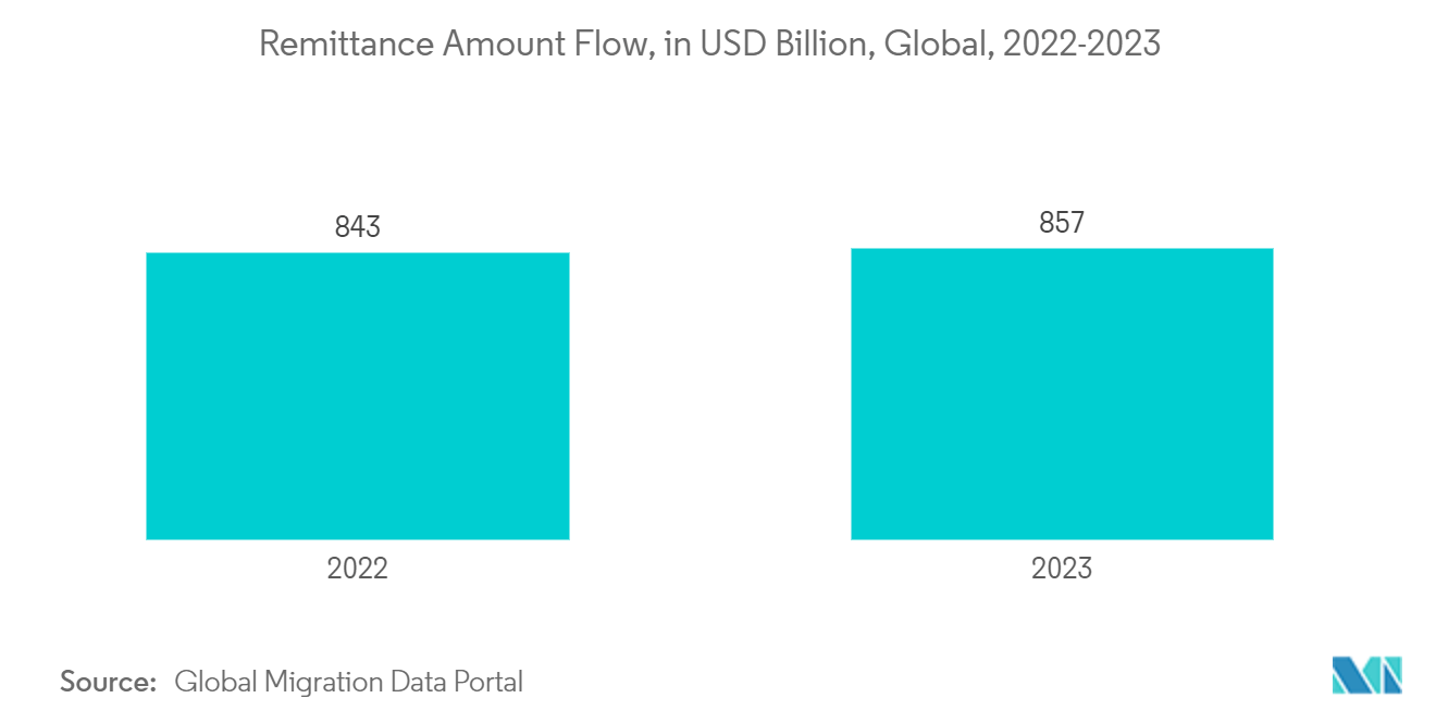 Cross Border Payments Market: Remittance Amount Flow, in USD Billion, Global, 2022-2023