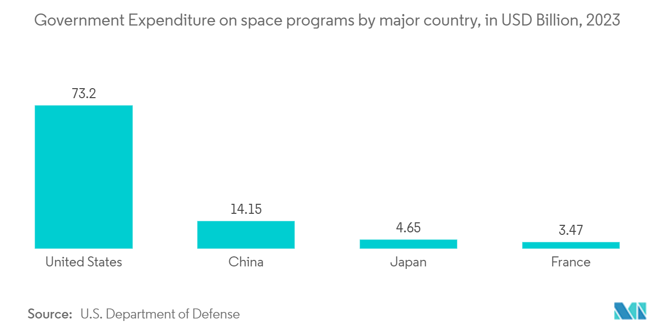 Cross-Domain Solution Market: Government Expenditure on space programs by major country, in USD Billion, 2023