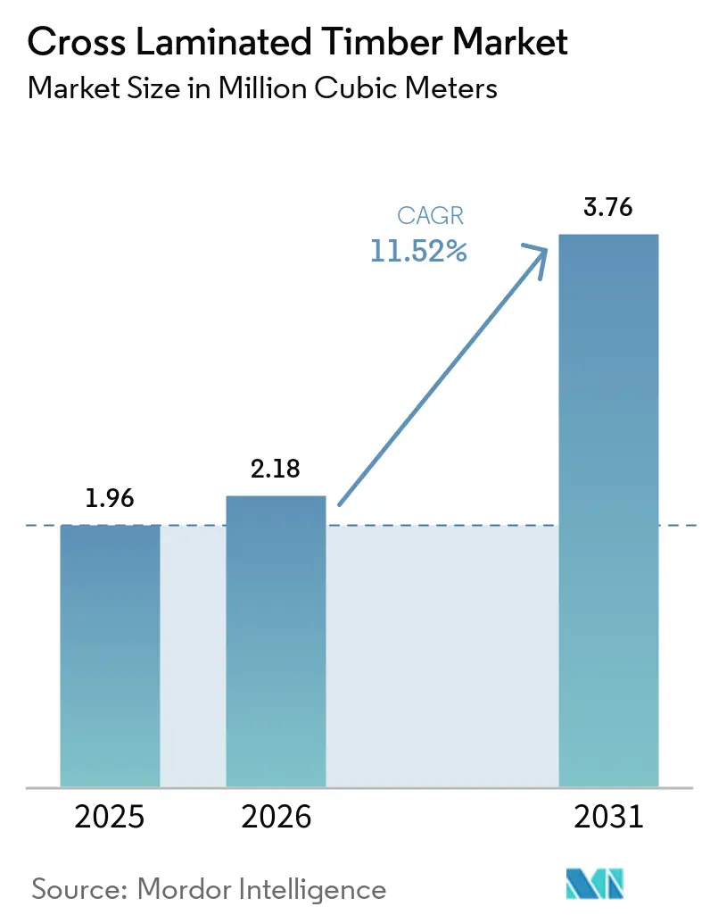 Cross Laminated Timber Market Size