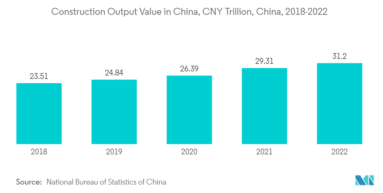 Asia-Pacific Cross-Laminated Timber Market: Construction Output Value in China, CNY Trillion, China, 2018-2022