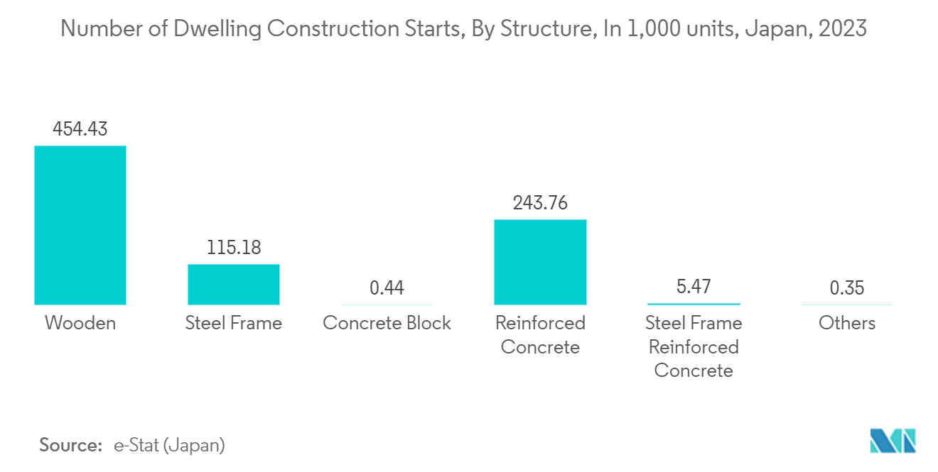 Cross Laminated Timber Market :Number of Dwelling Construction Starts, By Structure, In 1,000 units, Japan, 2023