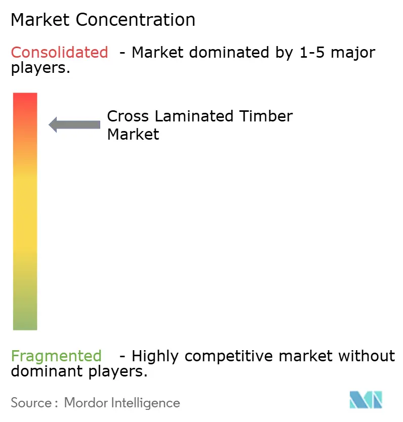Cross Laminated Timber Market Concentration