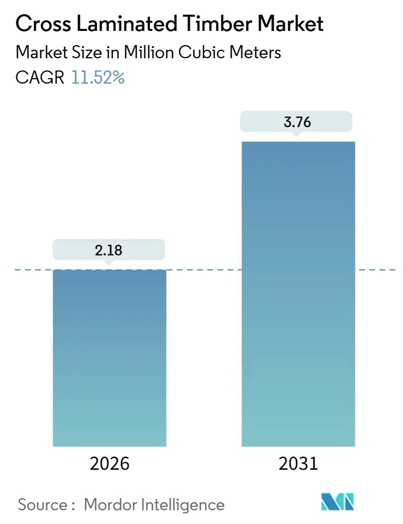 Cross Laminated Timber Market (2026 - 2031)