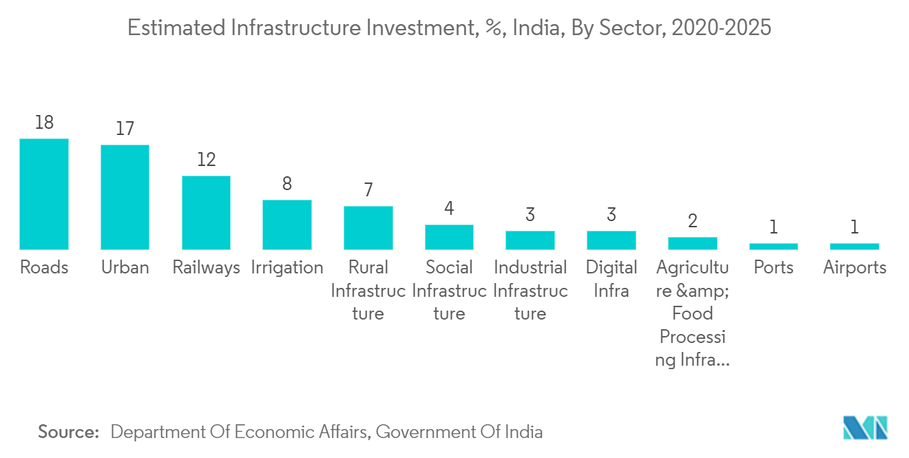 Thị trường Polyethylene liên kết chéo (XLPE) Ước tính đầu tư cơ sở hạ tầng,%, Ấn Độ, theo ngành, 2020-2025